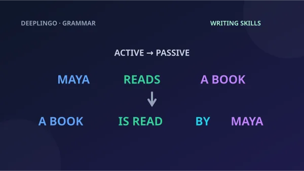 Maya reads a book becomes A book is read by Maya, with subject, verb, object and preposition colors.