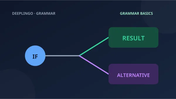 A decision path branches into two possible outcomes.