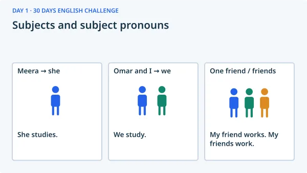 Subjects and subject pronouns: Meera → she — She studies.; Omar and I → we — We study.; One friend / friends — My friend works. My friends work..