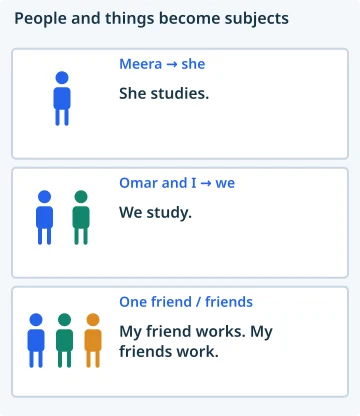 People and things become subjects. Meera → she: She studies.; Omar and I → we: We study.; One friend / friends: My friend works. My friends work..