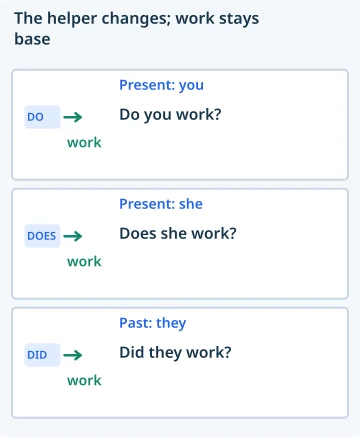 The helper changes; work stays base. Present: you: Do you work?; Present: she: Does she work?; Past: they: Did they work?.