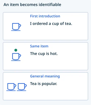 An item becomes identifiable. First introduction: I ordered a cup of tea.; Same item: The cup is hot.; General meaning: Tea is popular..