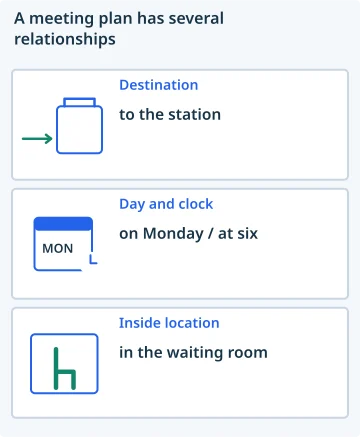 A meeting plan has several relationships. Destination: to the station; Day and clock: on Monday / at six; Inside location: in the waiting room.