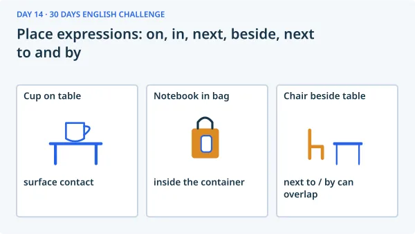 Place expressions: on, in, next, beside, next to and by: Cup on table — surface contact; Notebook in bag — inside the container; Chair beside table — next to / by can overlap.