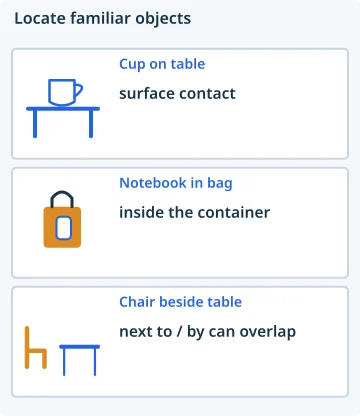 Locate familiar objects. Cup on table: surface contact; Notebook in bag: inside the container; Chair beside table: next to / by can overlap.