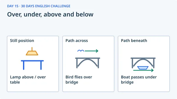 Over, under, above and below: Still position — Lamp above / over table; Path across — Bird flies over bridge; Path beneath — Boat passes under bridge.
