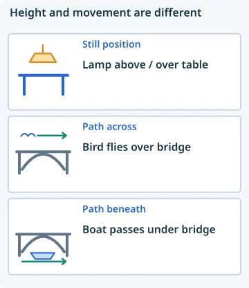 Height and movement are different. Still position: Lamp above / over table; Path across: Bird flies over bridge; Path beneath: Boat passes under bridge.
