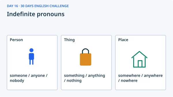Indefinite pronouns: Person — someone / anyone / nobody; Thing — something / anything / nothing; Place — somewhere / anywhere / nowhere.