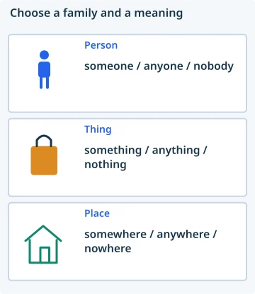 Choose a family and a meaning. Person: someone / anyone / nobody; Thing: something / anything / nothing; Place: somewhere / anywhere / nowhere.