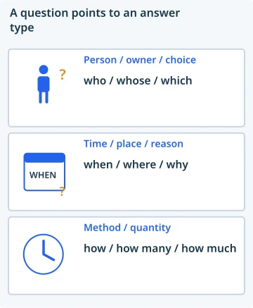 A question points to an answer type. Person / owner / choice: who / whose / which; Time / place / reason: when / where / why; Method / quantity: how / how many / how much.