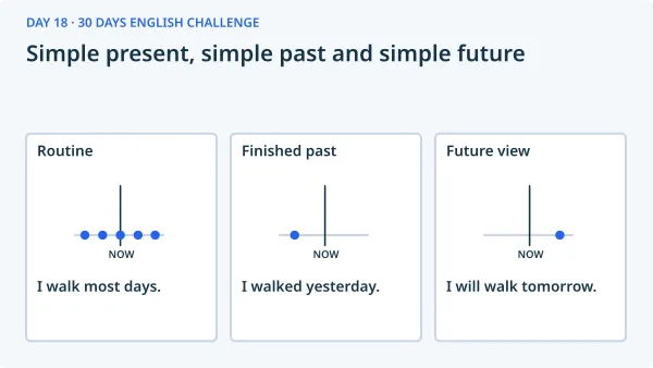 Simple present, simple past and simple future: Routine — I walk most days.; Finished past — I walked yesterday.; Future view — I will walk tomorrow..