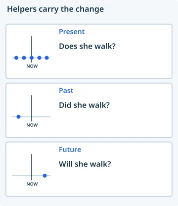 Helpers carry the change. Present: Does she walk?; Past: Did she walk?; Future: Will she walk?.