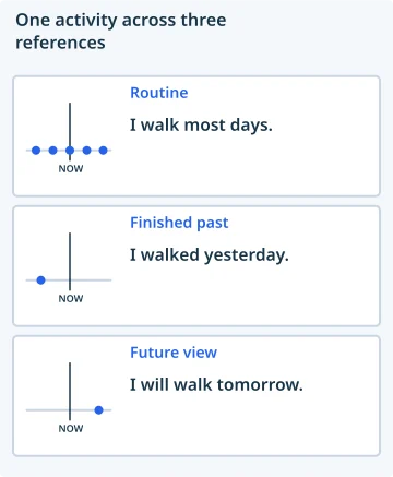 One activity across three references. Routine: I walk most days.; Finished past: I walked yesterday.; Future view: I will walk tomorrow..