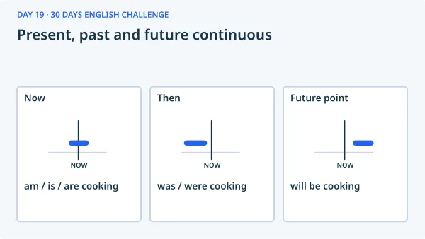 Present, past and future continuous: Now — am / is / are cooking; Then — was / were cooking; Future point — will be cooking.