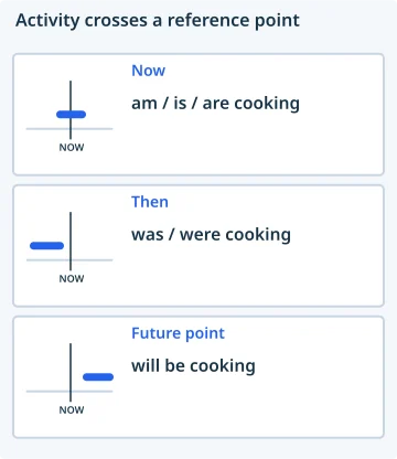 Activity crosses a reference point. Now: am / is / are cooking; Then: was / were cooking; Future point: will be cooking.