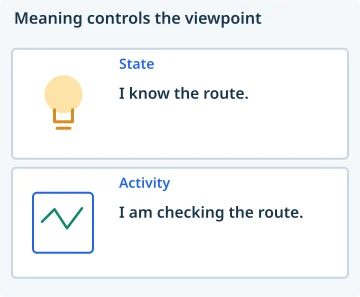 Meaning controls the viewpoint. State: I know the route.; Activity: I am checking the route..