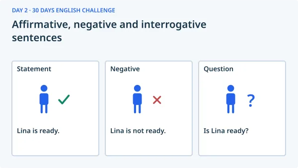 Affirmative, negative and interrogative sentences: Statement — Lina is ready.; Negative — Lina is not ready.; Question — Is Lina ready?.