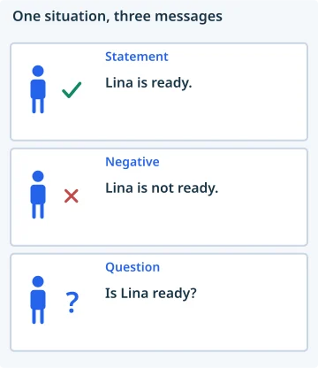 One situation, three messages. Statement: Lina is ready.; Negative: Lina is not ready.; Question: Is Lina ready?.