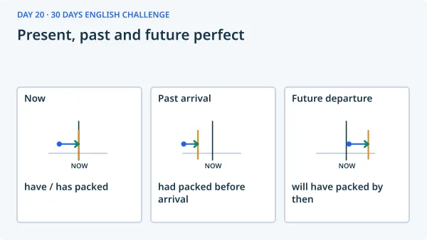 Present, past and future perfect: Now — have / has packed; Past arrival — had packed before arrival; Future departure — will have packed by then.