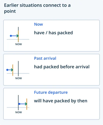 Earlier situations connect to a point. Now: have / has packed; Past arrival: had packed before arrival; Future departure: will have packed by then.