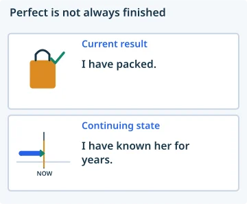 Perfect is not always finished. Current result: I have packed.; Continuing state: I have known her for years..