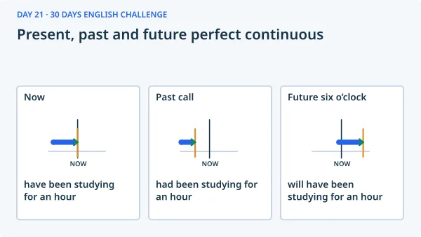 Present, past and future perfect continuous: Now — have been studying for an hour; Past call — had been studying for an hour; Future six o’clock — will have been studying for an hour.