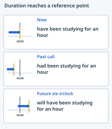 Duration reaches a reference point. Now: have been studying for an hour; Past call: had been studying for an hour; Future six o’clock: will have been studying for an hour.