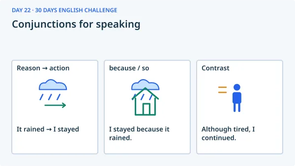 Conjunctions for speaking: Reason → action — It rained → I stayed; because / so — I stayed because it rained.; Contrast — Although tired, I continued..