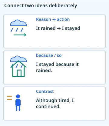 Connect two ideas deliberately. Reason → action: It rained → I stayed; because / so: I stayed because it rained.; Contrast: Although tired, I continued..
