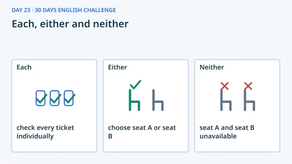 Each, either and neither: Each — check every ticket individually; Either — choose seat A or seat B; Neither — seat A and seat B unavailable.