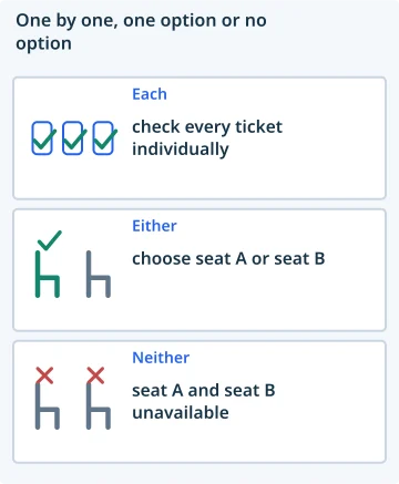 One by one, one option or no option. Each: check every ticket individually; Either: choose seat A or seat B; Neither: seat A and seat B unavailable.