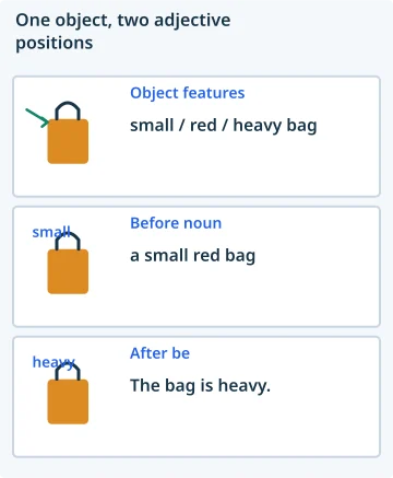 One object, two adjective positions. Object features: small / red / heavy bag; Before noun: a small red bag; After be: The bag is heavy..