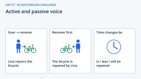 Active and passive voice: Doer → receiver — Lina repairs the bicycle.; Receiver first — The bicycle is repaired by Lina.; Time changes be — is / was / will be repaired.