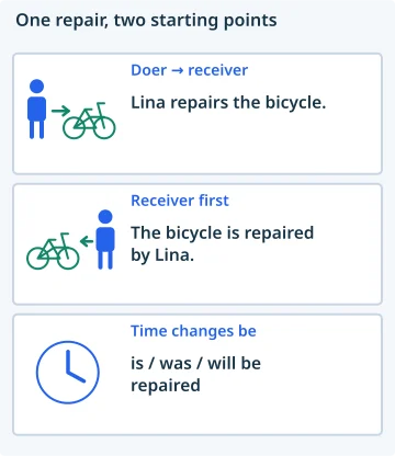 One repair, two starting points. Doer → receiver: Lina repairs the bicycle.; Receiver first: The bicycle is repaired by Lina.; Time changes be: is / was / will be repaired.