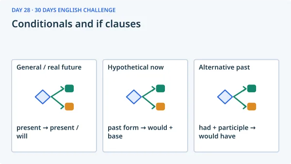 Conditionals and if clauses: General / real future — present → present / will; Hypothetical now — past form → would + base; Alternative past — had + participle → would have.