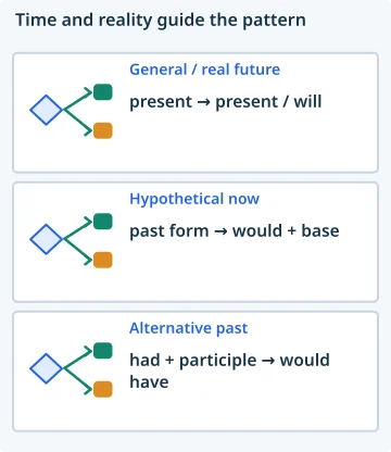 Time and reality guide the pattern. General / real future: present → present / will; Hypothetical now: past form → would + base; Alternative past: had + participle → would have.