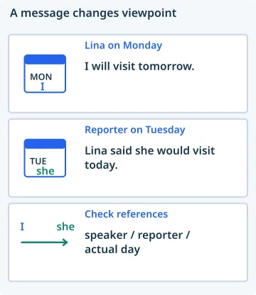 A message changes viewpoint. Lina on Monday: I will visit tomorrow.; Reporter on Tuesday: Lina said she would visit today.; Check references: speaker / reporter / actual day.