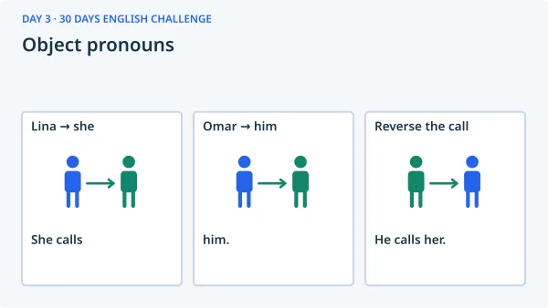 Object pronouns: Lina → she — She calls; Omar → him — him.; Reverse the call — He calls her..