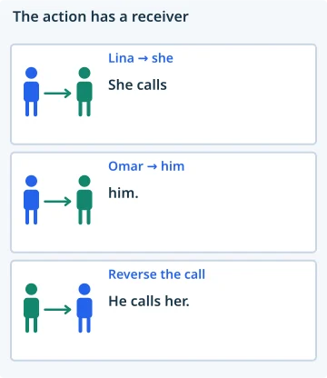 The action has a receiver. Lina → she: She calls; Omar → him: him.; Reverse the call: He calls her..