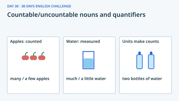 Countable/uncountable nouns and quantifiers: Apples: counted — many / a few apples; Water: measured — much / a little water; Units make counts — two bottles of water.
