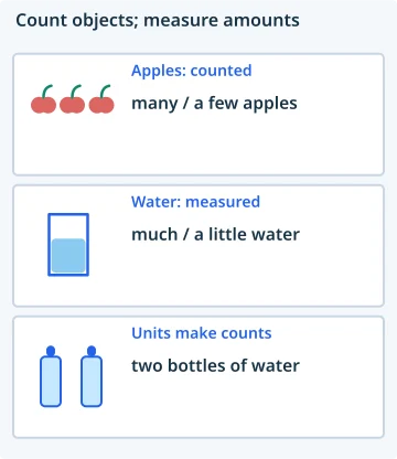 Count objects; measure amounts. Apples: counted: many / a few apples; Water: measured: much / a little water; Units make counts: two bottles of water.