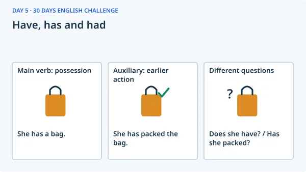 Have, has and had: Main verb: possession — She has a bag.; Auxiliary: earlier action — She has packed the bag.; Different questions — Does she have? / Has she packed?.