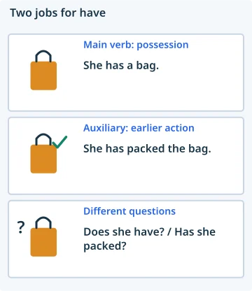 Two jobs for have. Main verb: possession: She has a bag.; Auxiliary: earlier action: She has packed the bag.; Different questions: Does she have? / Has she packed?.