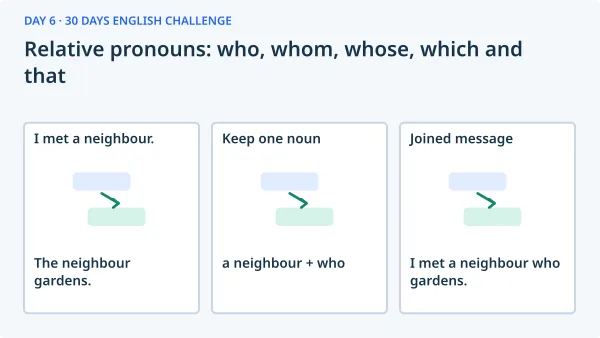 Relative pronouns: who, whom, whose, which and that: I met a neighbour. — The neighbour gardens.; Keep one noun — a neighbour + who; Joined message — I met a neighbour who gardens..
