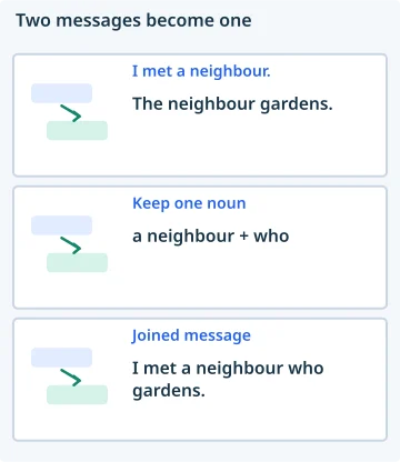 Two messages become one. I met a neighbour.: The neighbour gardens.; Keep one noun: a neighbour + who; Joined message: I met a neighbour who gardens..