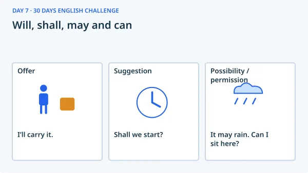 Will, shall, may and can: Offer — I’ll carry it.; Suggestion — Shall we start?; Possibility / permission — It may rain. Can I sit here?.