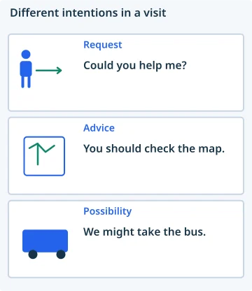 Different intentions in a visit. Request: Could you help me?; Advice: You should check the map.; Possibility: We might take the bus..