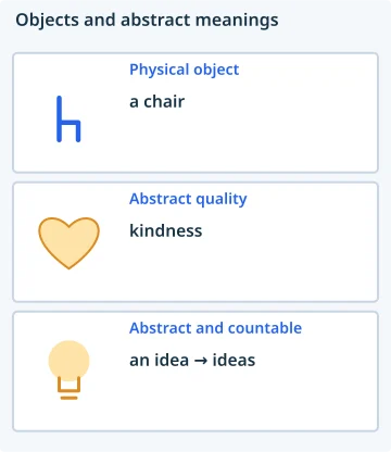 Objects and abstract meanings. Physical object: a chair; Abstract quality: kindness; Abstract and countable: an idea → ideas.