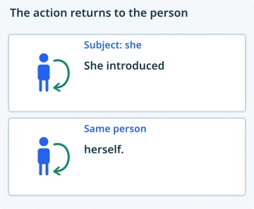The action returns to the person. Subject: she: She introduced; Same person: herself..