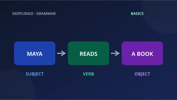 Blue subject, green verb and purple object cards connect to form a sentence.